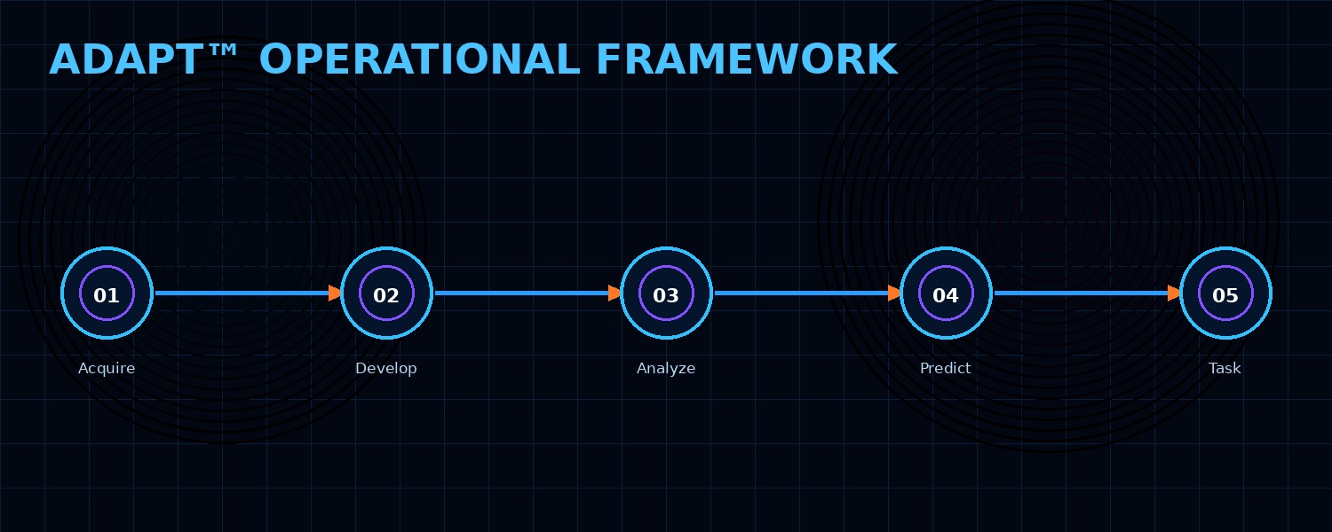 ADAPT™ Operational Framework showing the five-step Acquire, Develop, Analyze, Predict, Task loop