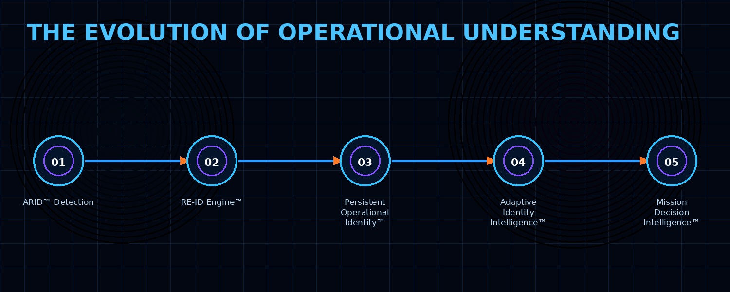 The Evolution of Operational Understanding roadmap graphic